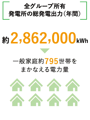 全グループ所有発電所の総発電出力（年間）約2,862,000kWh（一般家庭約795世帯をまかなえる電力量）