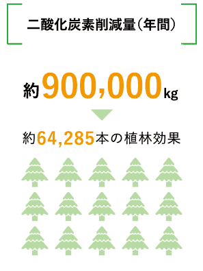 二酸化炭素削減量（年間）約900,000kg（約64,285本の植林効果）