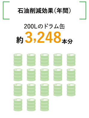 石油素削効果（年間）200Lのドラム缶（約3,248本分）