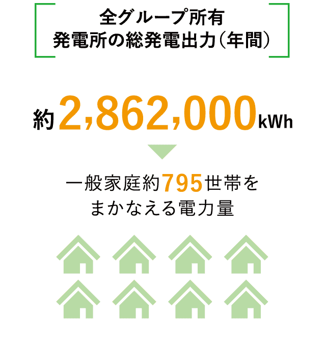 全グループ所有発電所の総発電出力（年間）約2,862,000kWh（一般家庭約795世帯をまかなえる電力量）