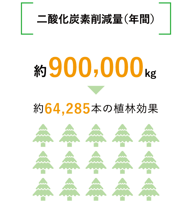 二酸化炭素削減量（年間）約900,000kg（約64,285本の植林効果）