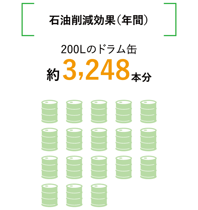石油素削効果（年間）200Lのドラム缶（約3,248本分）